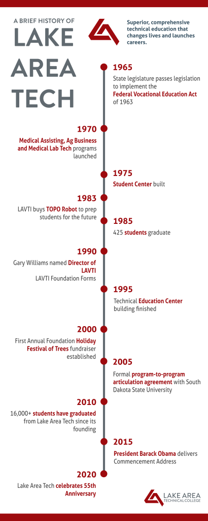 Lake Area Tech History Timeline